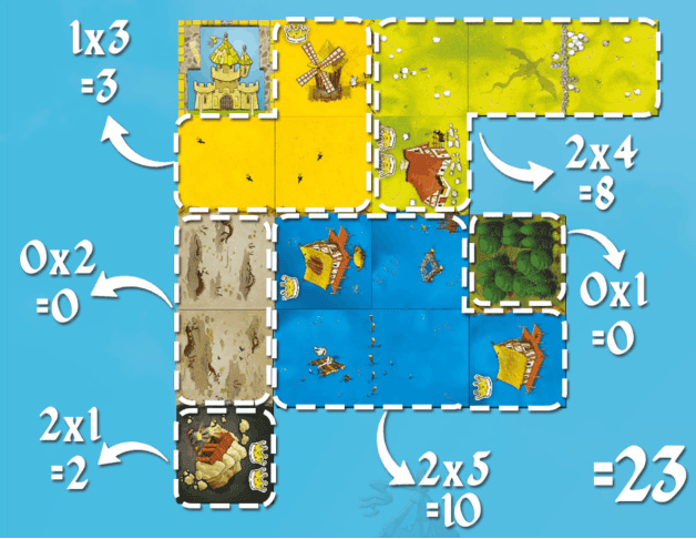 A graphic showing how to score in Kingdomino, with well placed tiles showing patches of farm, water, cave, etc.